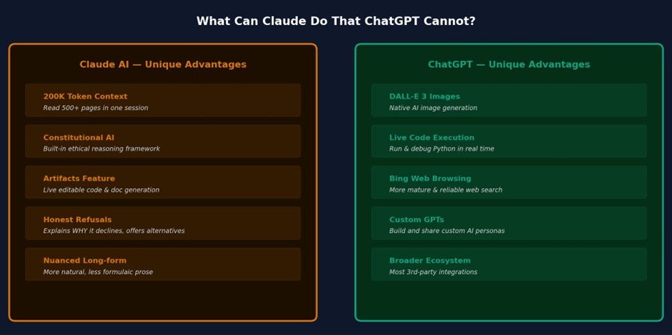 Side-by-side feature comparison showing what Claude AI can do that ChatGPT cannot, and vice versa — 2026