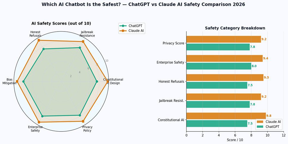 Radar chart and bar chart comparing ChatGPT vs Claude AI safety scores across 6 categories in 2026 — Constitutional AI, jailbreak resistance, honest refusals, enterprise safety