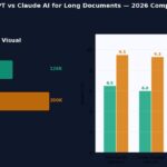 Comparison of ChatGPT 128K token vs Claude AI 200K token context window for long document tasks — bar chart showing performance scores in 2026