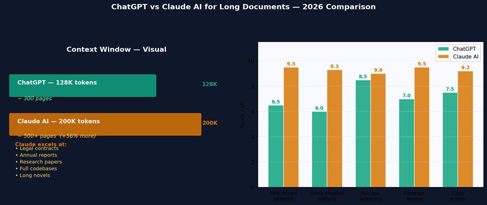 Comparison of ChatGPT 128K token vs Claude AI 200K token context window for long document tasks — bar chart showing performance scores in 2026