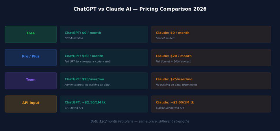 Pricing comparison infographic for ChatGPT vs Claude AI 2026 — showing Free, Pro/Plus, Team, and API tiers side by side