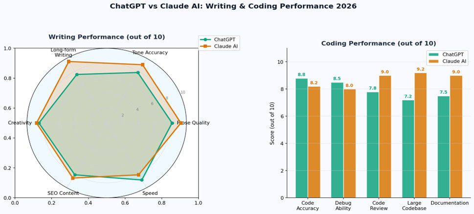 ChatGPT vs Claude AI writing and coding performance radar chart comparison 2026 — scoring categories including prose quality, long-form writing, code accuracy, and documentation