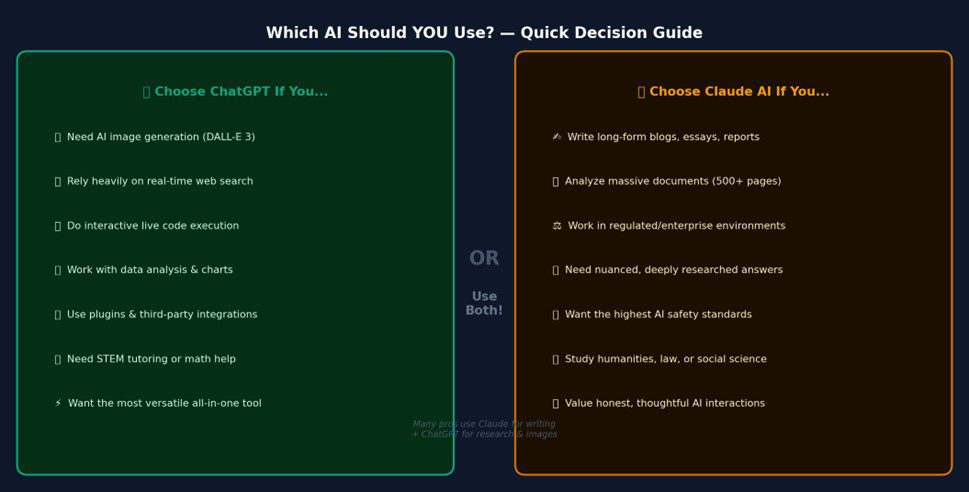 Decision guide graphic showing when to choose ChatGPT vs Claude AI in 2026, with use case lists for each tool including writing, coding, business, and student scenarios