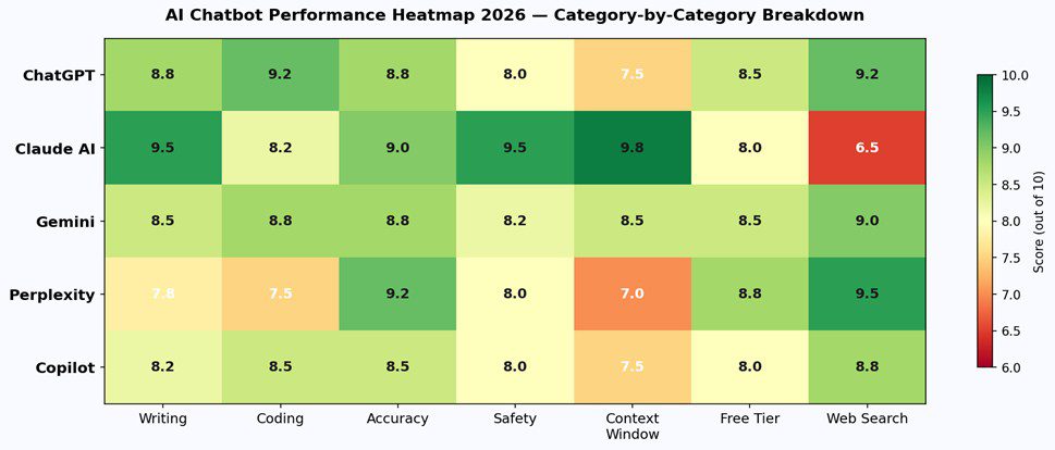 AI chatbot performance heatmap 2026 comparing ChatGPT, Claude AI, Gemini, Perplexity, and Copilot across writing, coding, accuracy, safety, context window, free tier, and web search categories