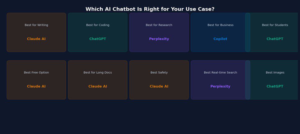 Infographic showing best AI chatbot for each use case in 2026: Claude AI for writing, long docs, safety and free use; ChatGPT for coding, students and images; Perplexity for research and real-time search; Copilot for business