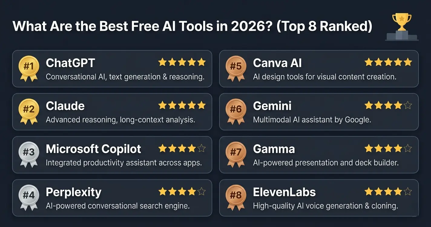 What are the best free AI tools 2026 ranked list — 8 tools in two columns showing ChatGPT and Claude both 5 stars, Copilot Perplexity Canva AI and Gemini all 4 stars, Gamma and ElevenLabs with descriptions