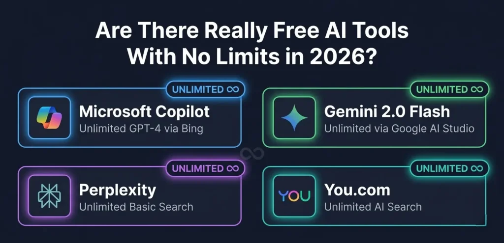 Free AI tools with no limits 2026 — four tools shown as unlimited: Microsoft Copilot with unlimited GPT-4 via Bing, Gemini 2.0 Flash via Google AI Studio, Perplexity basic search unlimited, and You.com unlimited AI search chat