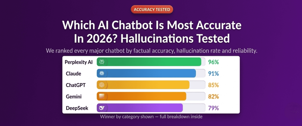 Most accurate AI chatbot 2026 — accuracy bar chart comparing ChatGPT, Claude, Gemini and Perplexity