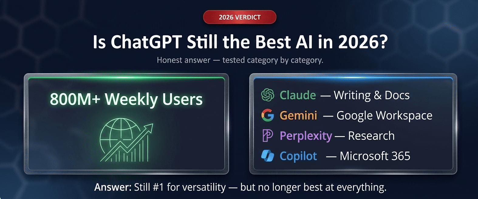Is ChatGPT still the best AI in 2026 — compared against Claude, Gemini, Perplexity and Grok