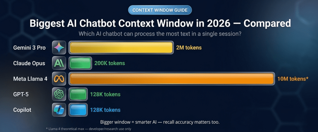 AI chatbot biggest context window 2026 — bar chart comparing Gemini, Claude, ChatGPT and Llama