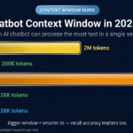 AI chatbot biggest context window 2026 — bar chart comparing Gemini, Claude, ChatGPT and Llama