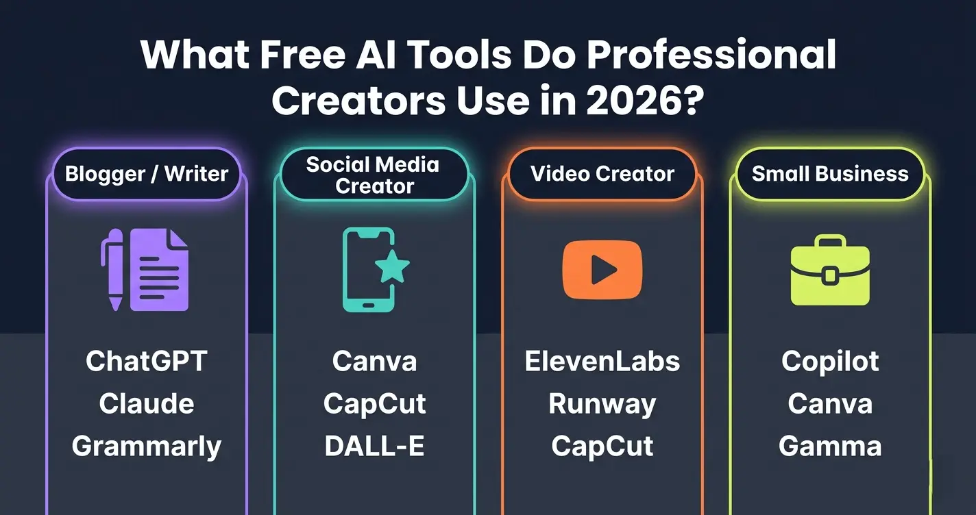 Free AI tools professional creators use 2026 — four creator type panels showing tools for blogger and writer, social media creator, video creator, and small business owner with specific tool names for each category