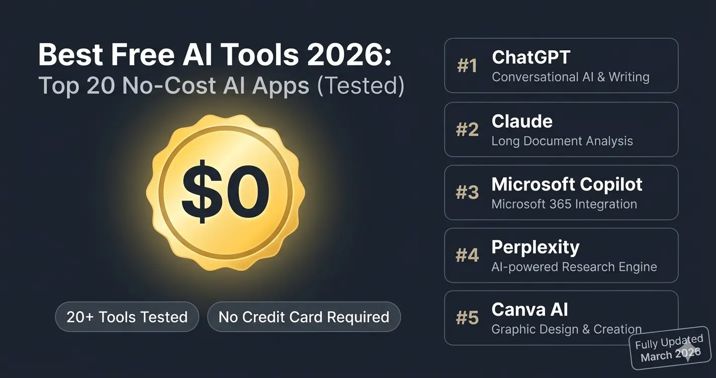 Best free AI tools 2026 hero banner showing 55K monthly searches, 20 plus tools covered, $0 no credit card, fully updated March 2026, case study format