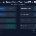 Category-by-category comparison showing whether Google Gemini is better than ChatGPT in 2026 — Gemini wins 4 categories including web search and Workspace, ChatGPT wins 3 including image generation and live coding
