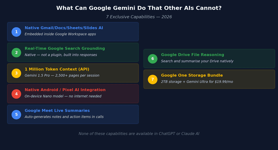 7 exclusive capabilities of Google Gemini AI that ChatGPT and Claude cannot match in 2026 — native Workspace integration, real-time Google Search, 1 million token context, Android integration, Google Meet summaries, Drive file reasoning and Google One storage bundle