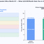 Google One AI Premium plan breakdown showing what Gemini Ultra includes for 19.99 per month in 2026 — Gemini Ultra, Gmail Docs Sheets Meet integration, 2TB storage — with price comparison bar chart versus ChatGPT Plus and Claude Pro