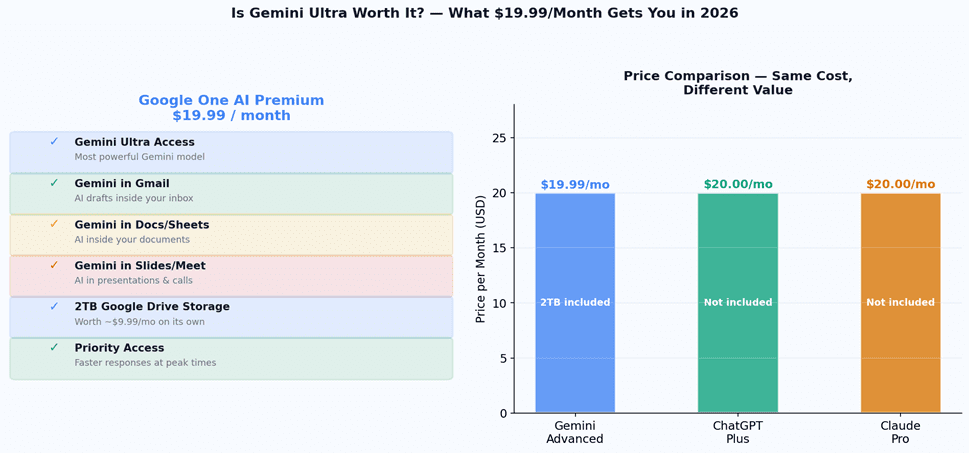 Google One AI Premium plan breakdown showing what Gemini Ultra includes for 19.99 per month in 2026 — Gemini Ultra, Gmail Docs Sheets Meet integration, 2TB storage — with price comparison bar chart versus ChatGPT Plus and Claude Pro