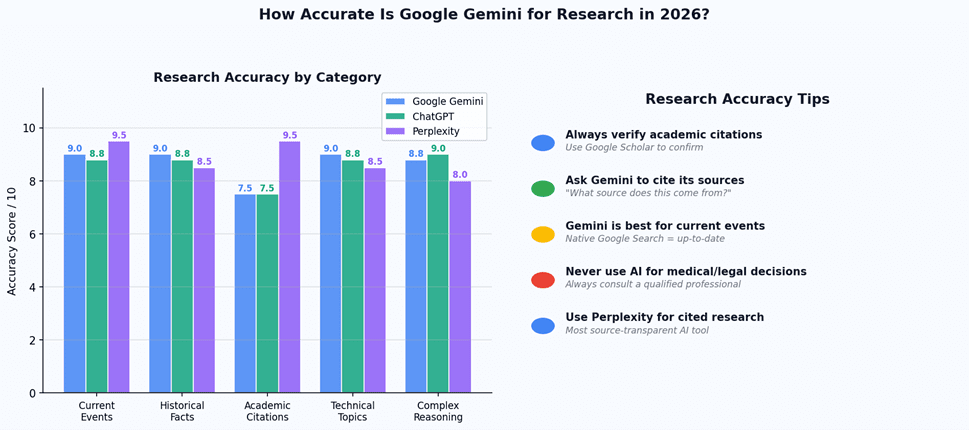 Bar chart comparing Google Gemini AI research accuracy versus ChatGPT and Perplexity across 5 categories in 2026 — current events 9.0, historical facts 9.0, academic citations 7.5, technical topics 9.0, complex reasoning 8.8 — plus 5 research accuracy tips panel