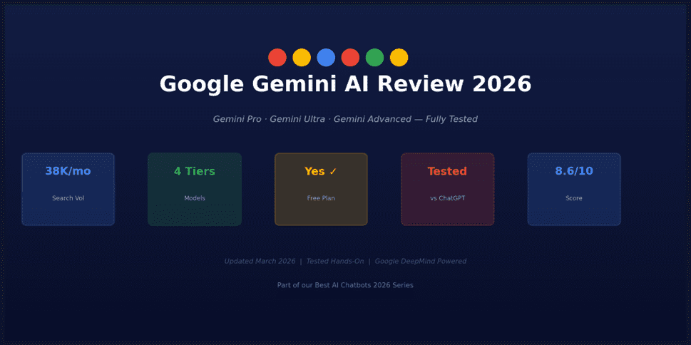 Google Gemini AI review 2026 hero banner showing Gemini model tiers, overall score 8.6 out of 10, tested March 2026