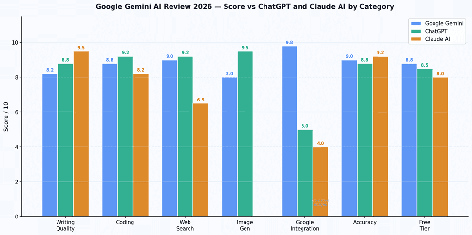 Bar chart comparing Google Gemini AI versus ChatGPT versus Claude AI scores across 7 categories in 2026 — writing, coding, web search, image generation, Google integration, accuracy and free tier