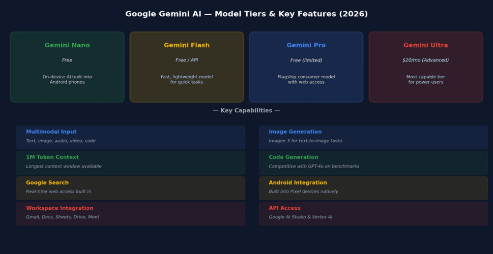 Google Gemini AI model tiers and features infographic 2026 — Nano, Flash, Pro and Ultra with 1 million token context, multimodal input and Workspace integration