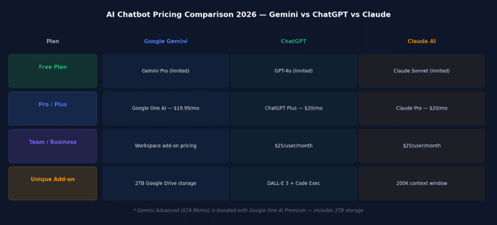 Pricing comparison infographic Google Gemini versus ChatGPT versus Claude AI 2026 — Free, Pro Plus, Team plans side by side