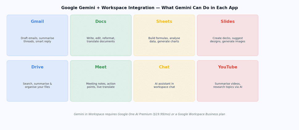 Google Gemini Workspace integration 2026 — what Gemini AI can do inside Gmail, Docs, Sheets, Slides, Drive, Meet, Chat and YouTube