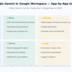 Google Gemini Workspace integration guide 2026 — app-by-app breakdown showing Gemini AI capabilities inside Gmail for email drafting, Docs for writing, Sheets for formulas, Slides for presentations, Meet for meeting summaries, Drive for file search, Chat for team AI and YouTube for research