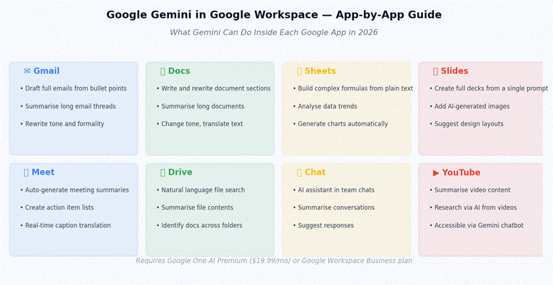 Google Gemini Workspace integration guide 2026 — app-by-app breakdown showing Gemini AI capabilities inside Gmail for email drafting, Docs for writing, Sheets for formulas, Slides for presentations, Meet for meeting summaries, Drive for file search, Chat for team AI and YouTube for research