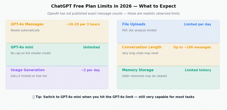 ChatGPT free plan limits 2026 — breakdown table showing GPT-4o limited to approximately 10 to 20 messages per 3 hours, GPT-4o mini unlimited, image generation limited to approximately 2 per day, file uploads limited, conversation length up to 100 messages and memory storage limited