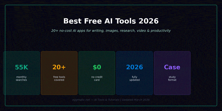 Best free AI tools 2026 hero banner showing 55K monthly searches, 20 plus tools covered, $0 no credit card, fully updated March 2026, case study format