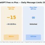 ChatGPT free versus Plus daily message limit comparison 2026 — four plan cards showing free plan GPT-4o mini is unlimited, free plan GPT-4o is approximately 10 to 20 per 3 hours, Plus plan GPT-4o is unlimited, Plus plan GPT-4o mini is unlimited
