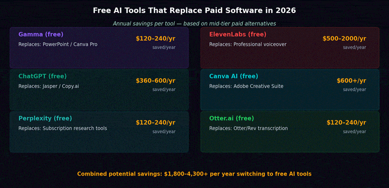 Free AI tools that replace paid software in 2026 — showing Gamma replaces PowerPoint at $120-240 per year saving, ChatGPT replaces Jasper at $360-600, Canva AI replaces Adobe Creative Suite at $600+, ElevenLabs replaces voiceover at $500-2000, Otter.ai replaces Rev at $120-360, Perplexity replaces research subscriptions at $120-240 per year