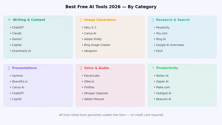 Best free AI tools 2026 by category — six panels covering writing and content, image generation, research and search, presentations, voice and audio, and productivity tools