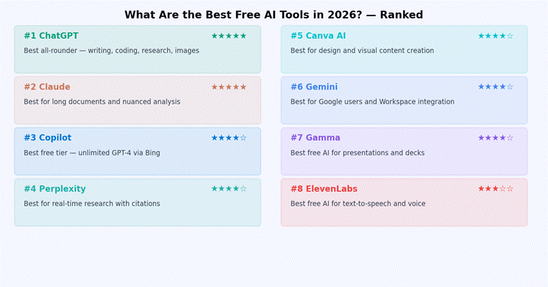 What are the best free AI tools 2026 ranked list — 8 tools in two columns showing ChatGPT and Claude both 5 stars, Copilot Perplexity Canva AI and Gemini all 4 stars, Gamma and ElevenLabs with descriptions