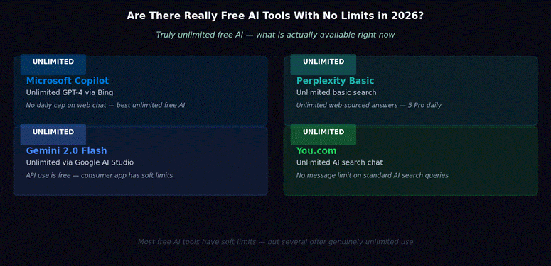 Free AI tools with no limits 2026 — four tools shown as unlimited: Microsoft Copilot with unlimited GPT-4 via Bing, Gemini 2.0 Flash via Google AI Studio, Perplexity basic search unlimited, and You.com unlimited AI search chat