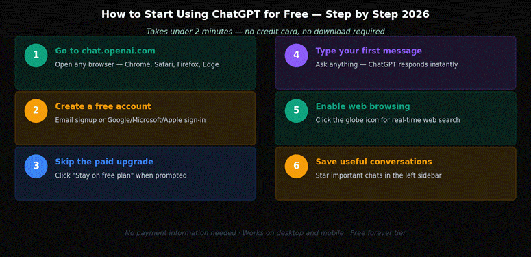 What you get on the ChatGPT free plan in 2026 — infographic showing GPT-4o, GPT-4o mini, web browsing, image generation, memory, mobile app, API access and no-signup mode all available at zero cost