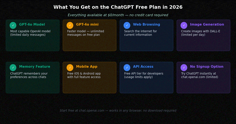 Step-by-step guide to start using ChatGPT for free in 2026 — 6 steps: go to chat.openai.com, create free account, skip paid upgrade, type first message, enable web browsing, save conversations