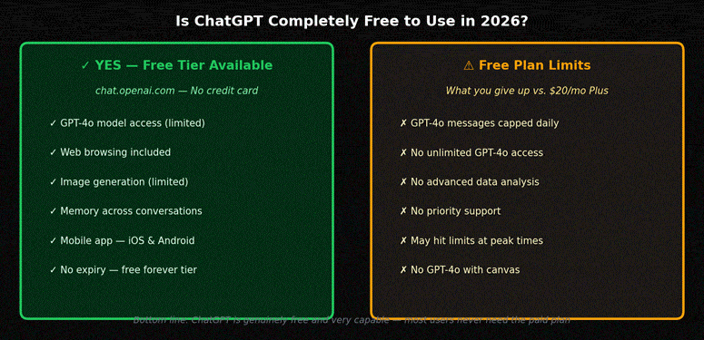 Is ChatGPT completely free in 2026 — comparison panel showing what is included in the free plan including GPT-4o, web browsing, image generation and memory versus the free plan limits like daily GPT-4o cap and no unlimited messages
