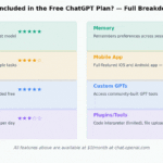 What is included in the free ChatGPT plan 2026 — feature breakdown showing GPT-4o with 5-star rating, GPT-4o mini unlimited, web browsing 5 stars, image generation 3 stars, memory 4 stars, mobile app 5 stars, custom GPTs 3 stars and tools 3 stars