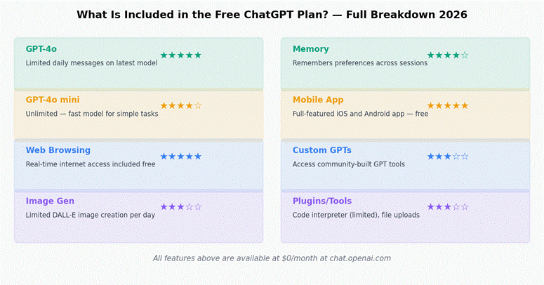 What is included in the free ChatGPT plan 2026 — feature breakdown showing GPT-4o with 5-star rating, GPT-4o mini unlimited, web browsing 5 stars, image generation 3 stars, memory 4 stars, mobile app 5 stars, custom GPTs 3 stars and tools 3 stars